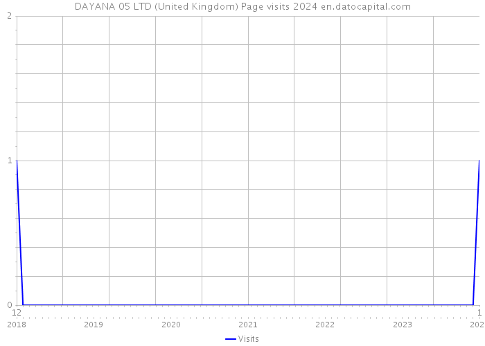 DAYANA 05 LTD (United Kingdom) Page visits 2024 