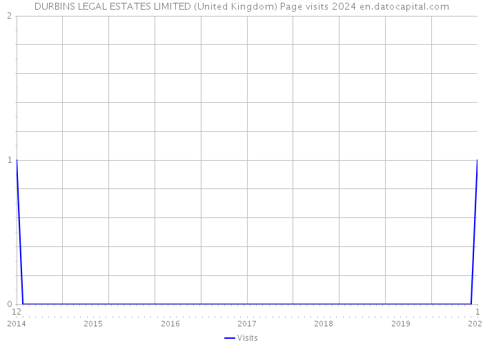 DURBINS LEGAL ESTATES LIMITED (United Kingdom) Page visits 2024 