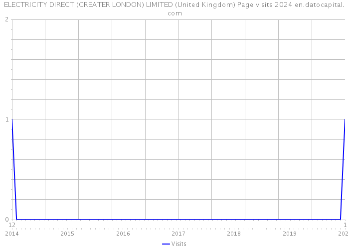 ELECTRICITY DIRECT (GREATER LONDON) LIMITED (United Kingdom) Page visits 2024 