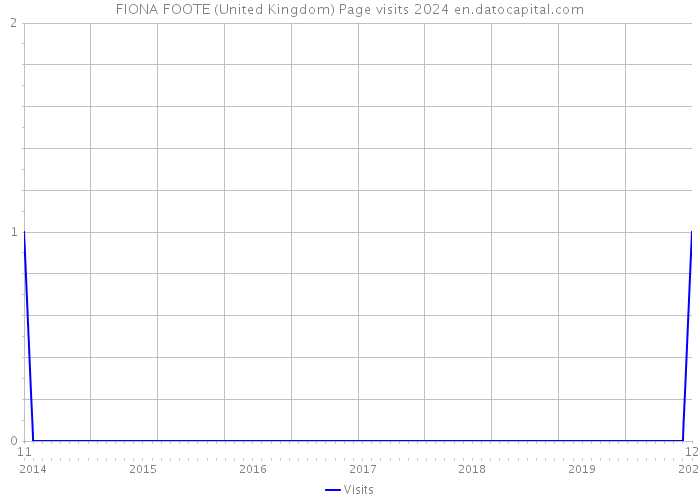 FIONA FOOTE (United Kingdom) Page visits 2024 