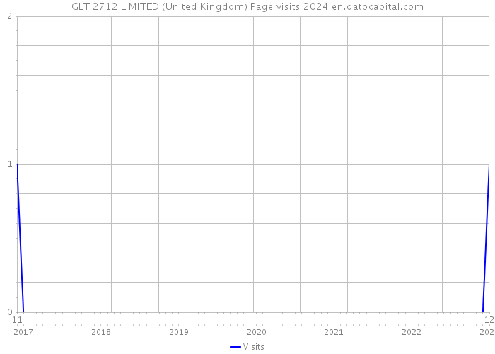 GLT 2712 LIMITED (United Kingdom) Page visits 2024 