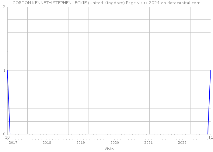 GORDON KENNETH STEPHEN LECKIE (United Kingdom) Page visits 2024 