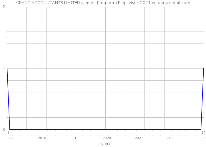 GRANT ACCOUNTANTS LIMITED (United Kingdom) Page visits 2024 