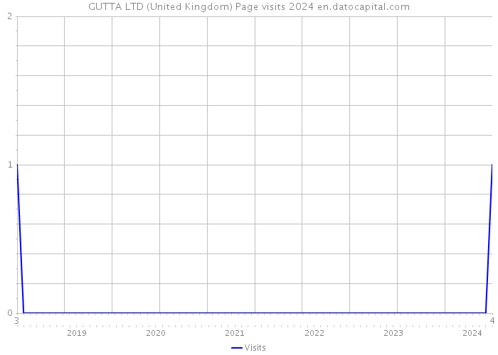 GUTTA LTD (United Kingdom) Page visits 2024 