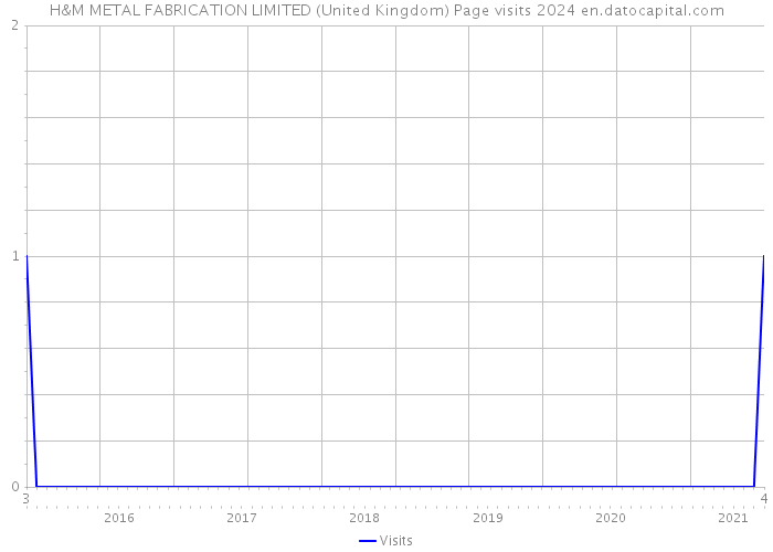 H&M METAL FABRICATION LIMITED (United Kingdom) Page visits 2024 
