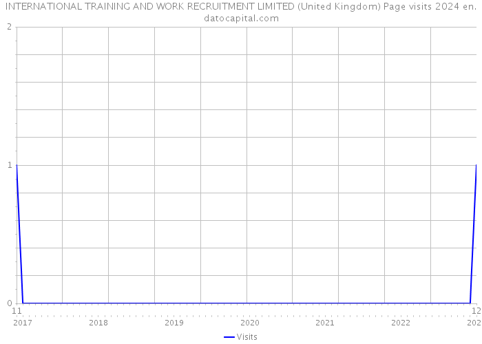 INTERNATIONAL TRAINING AND WORK RECRUITMENT LIMITED (United Kingdom) Page visits 2024 