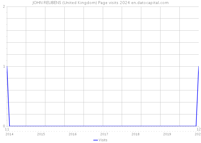 JOHN REUBENS (United Kingdom) Page visits 2024 