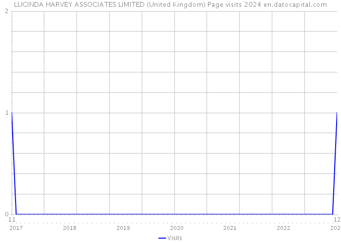 LUCINDA HARVEY ASSOCIATES LIMITED (United Kingdom) Page visits 2024 