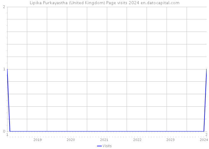 Lipika Purkayastha (United Kingdom) Page visits 2024 