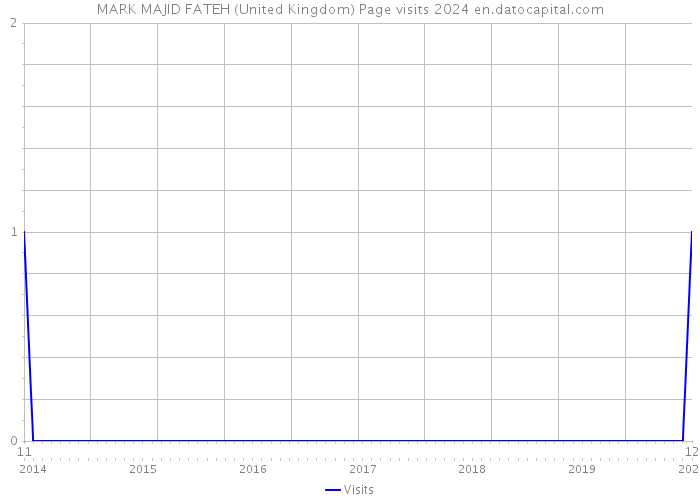 MARK MAJID FATEH (United Kingdom) Page visits 2024 