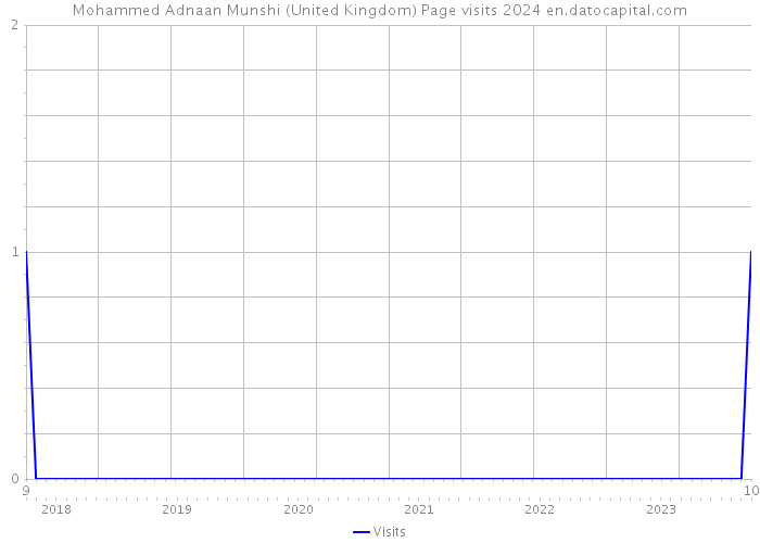 Mohammed Adnaan Munshi (United Kingdom) Page visits 2024 