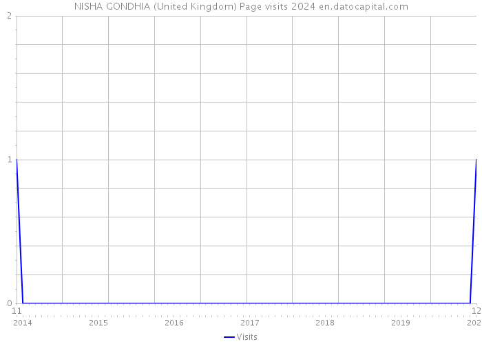 NISHA GONDHIA (United Kingdom) Page visits 2024 