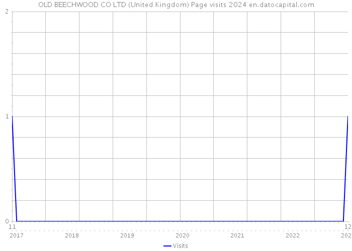 OLD BEECHWOOD CO LTD (United Kingdom) Page visits 2024 