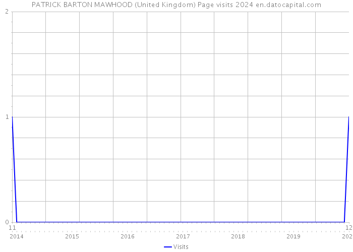 PATRICK BARTON MAWHOOD (United Kingdom) Page visits 2024 
