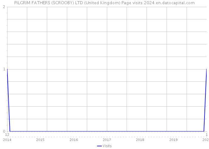 PILGRIM FATHERS (SCROOBY) LTD (United Kingdom) Page visits 2024 