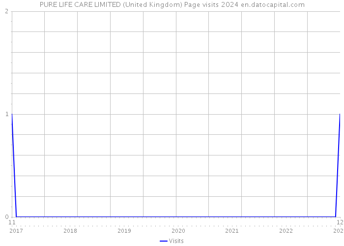 PURE LIFE CARE LIMITED (United Kingdom) Page visits 2024 