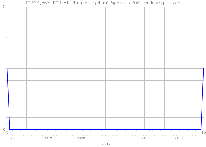 ROISSY JEWEL BORRETT (United Kingdom) Page visits 2024 