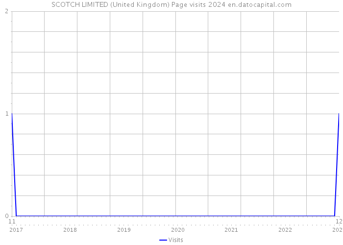 SCOTCH LIMITED (United Kingdom) Page visits 2024 