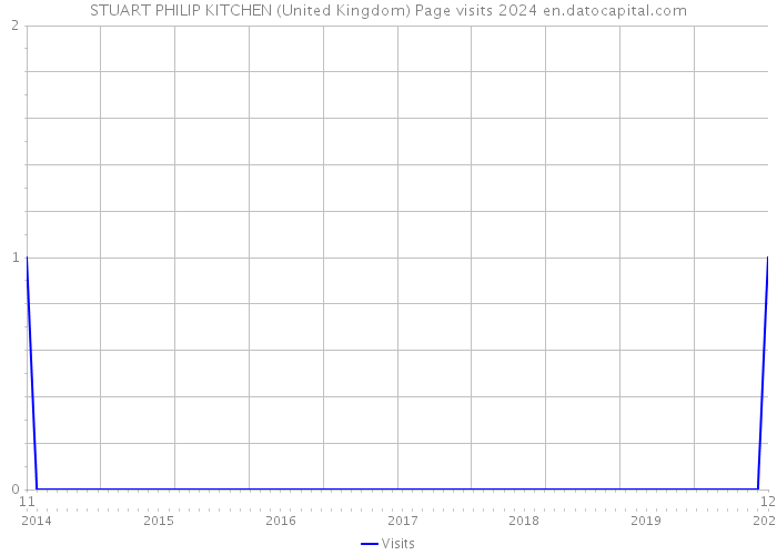 STUART PHILIP KITCHEN (United Kingdom) Page visits 2024 
