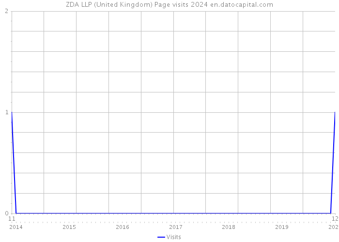 ZDA LLP (United Kingdom) Page visits 2024 