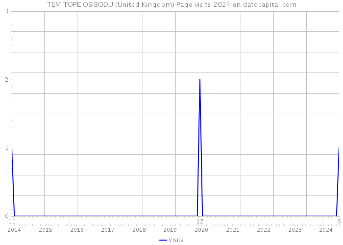 TEMITOPE OSIBODU (United Kingdom) Page visits 2024 