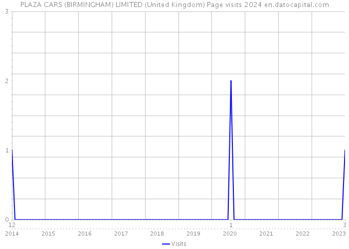 PLAZA CARS (BIRMINGHAM) LIMITED (United Kingdom) Page visits 2024 