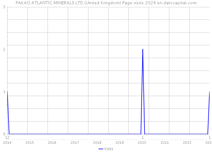 PAKAO ATLANTIC MINERALS LTD (United Kingdom) Page visits 2024 