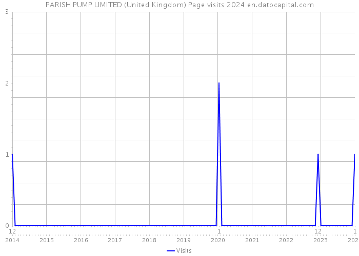 PARISH PUMP LIMITED (United Kingdom) Page visits 2024 