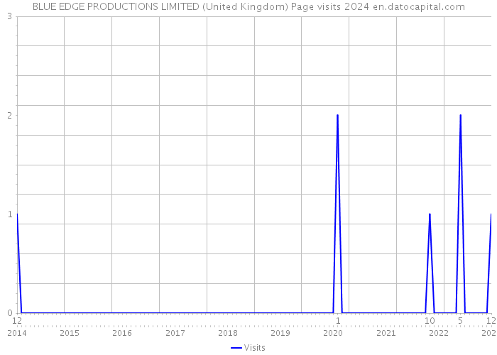 BLUE EDGE PRODUCTIONS LIMITED (United Kingdom) Page visits 2024 