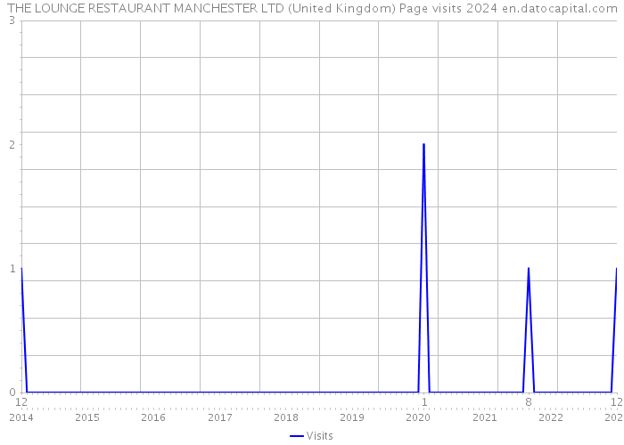 THE LOUNGE RESTAURANT MANCHESTER LTD (United Kingdom) Page visits 2024 