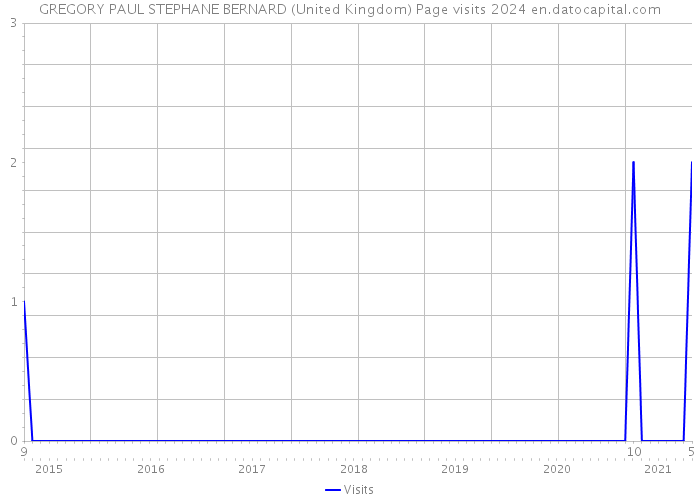 GREGORY PAUL STEPHANE BERNARD (United Kingdom) Page visits 2024 