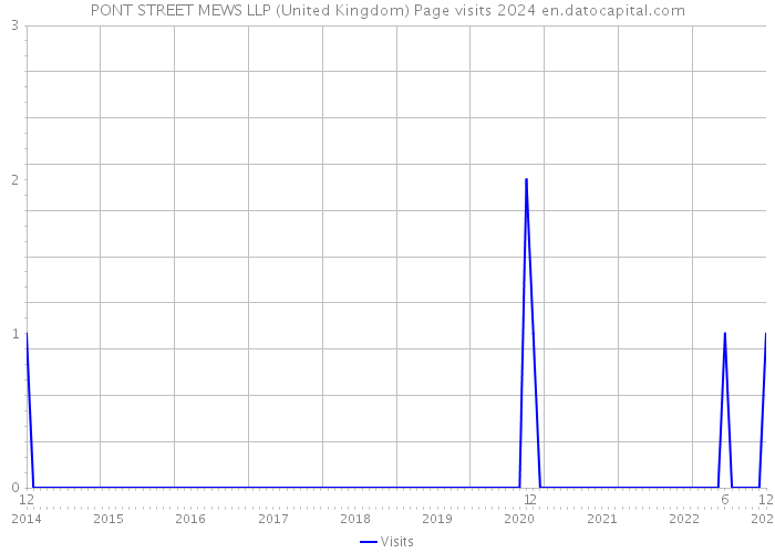 PONT STREET MEWS LLP (United Kingdom) Page visits 2024 