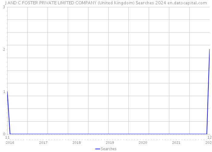 J AND C FOSTER PRIVATE LIMITED COMPANY (United Kingdom) Searches 2024 