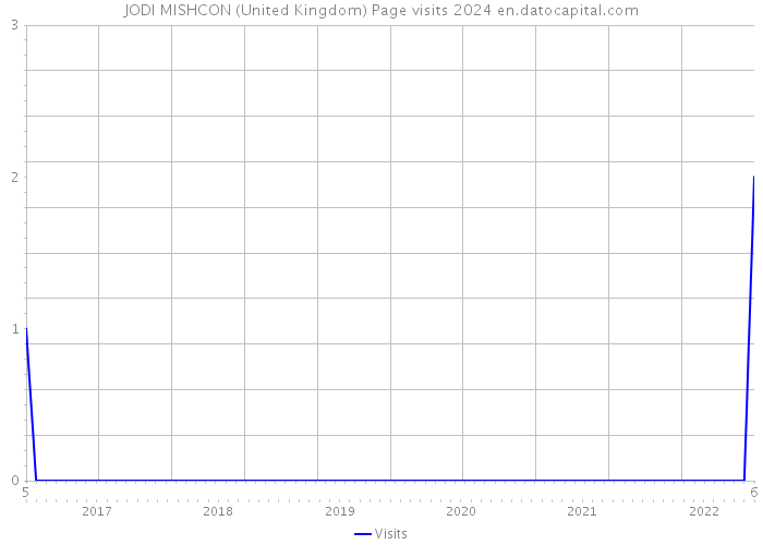 JODI MISHCON (United Kingdom) Page visits 2024 