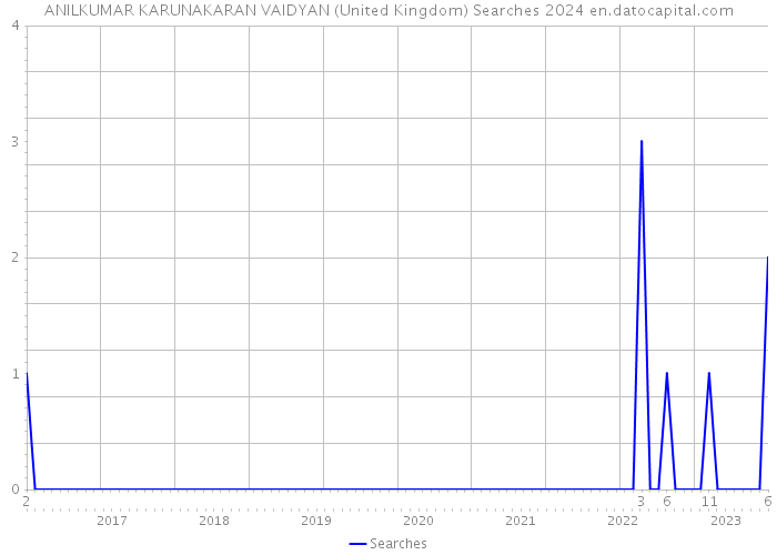 ANILKUMAR KARUNAKARAN VAIDYAN (United Kingdom) Searches 2024 