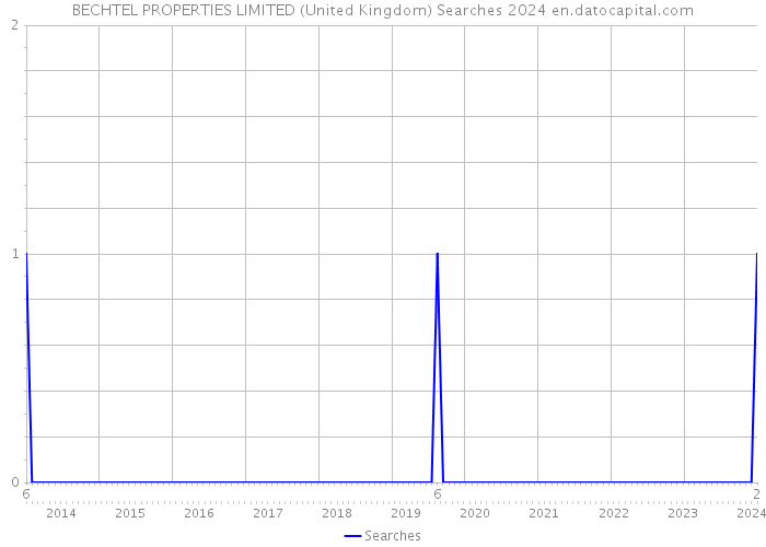 BECHTEL PROPERTIES LIMITED (United Kingdom) Searches 2024 