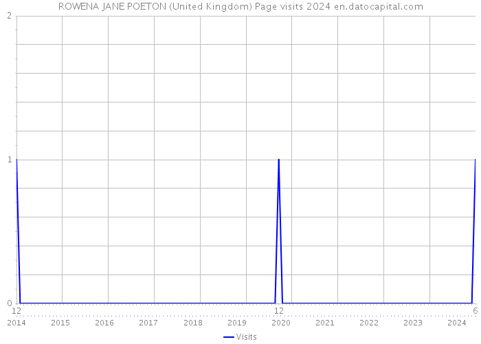 ROWENA JANE POETON (United Kingdom) Page visits 2024 