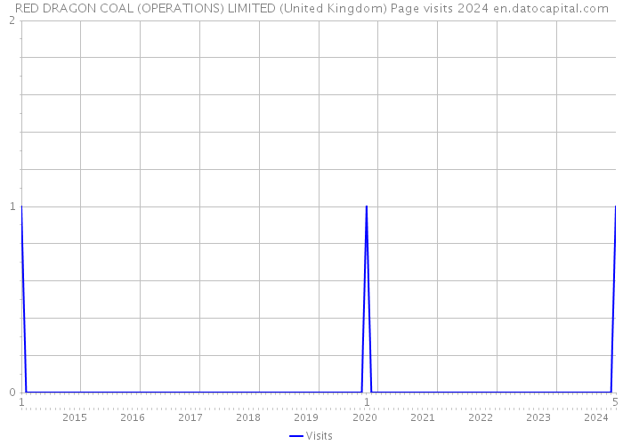 RED DRAGON COAL (OPERATIONS) LIMITED (United Kingdom) Page visits 2024 