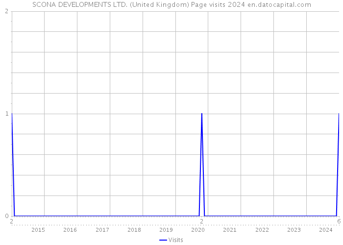 SCONA DEVELOPMENTS LTD. (United Kingdom) Page visits 2024 