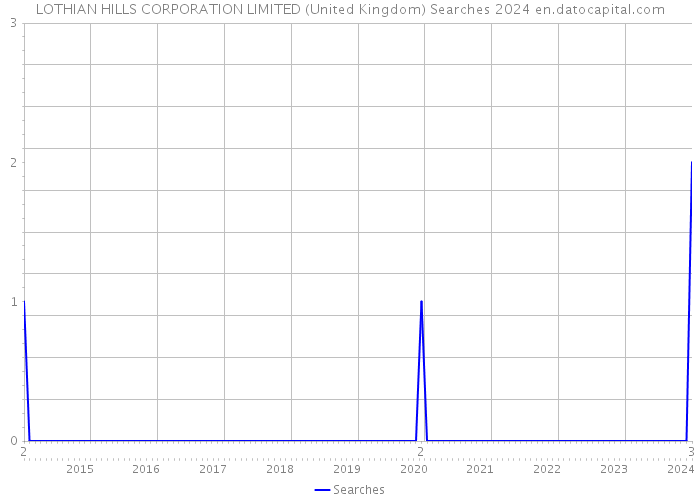 LOTHIAN HILLS CORPORATION LIMITED (United Kingdom) Searches 2024 