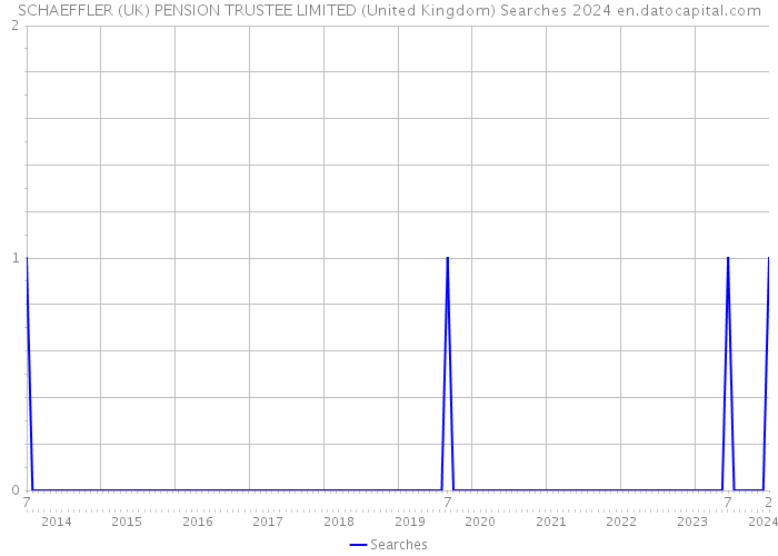 SCHAEFFLER (UK) PENSION TRUSTEE LIMITED (United Kingdom) Searches 2024 