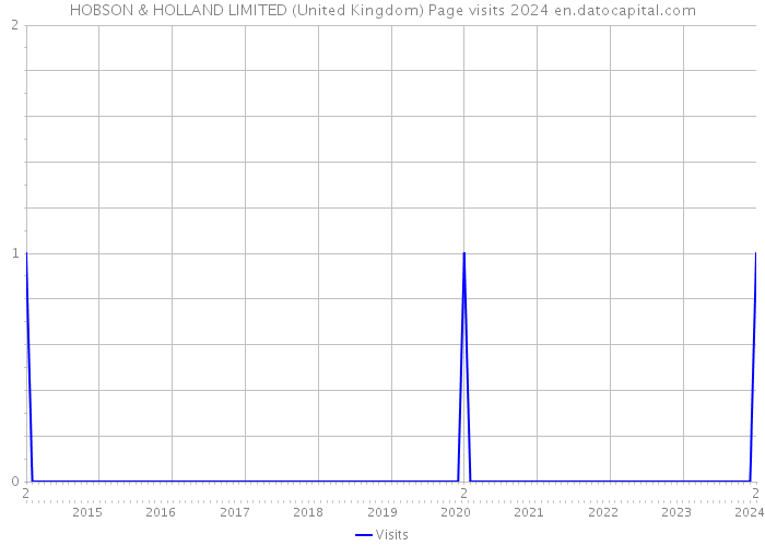 HOBSON & HOLLAND LIMITED (United Kingdom) Page visits 2024 
