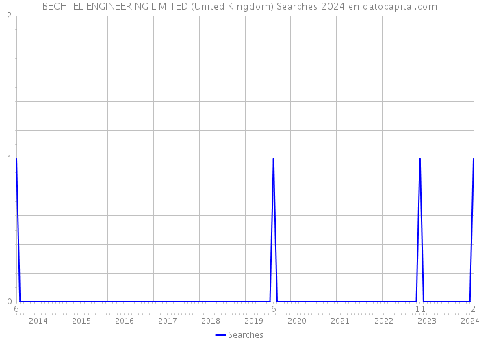 BECHTEL ENGINEERING LIMITED (United Kingdom) Searches 2024 