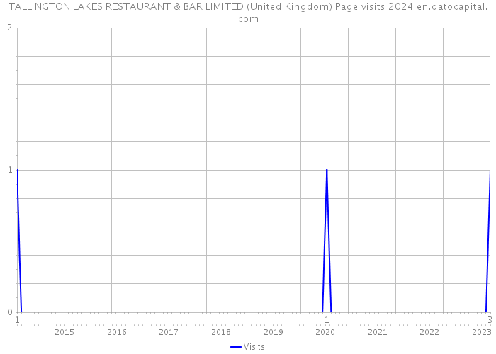 TALLINGTON LAKES RESTAURANT & BAR LIMITED (United Kingdom) Page visits 2024 