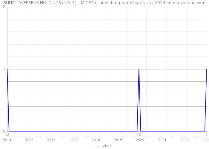 BUNZL OVERSEAS HOLDINGS (NO. 3) LIMITED (United Kingdom) Page visits 2024 