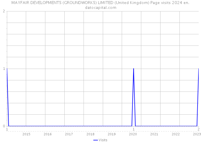 MAYFAIR DEVELOPMENTS (GROUNDWORKS) LIMITED (United Kingdom) Page visits 2024 