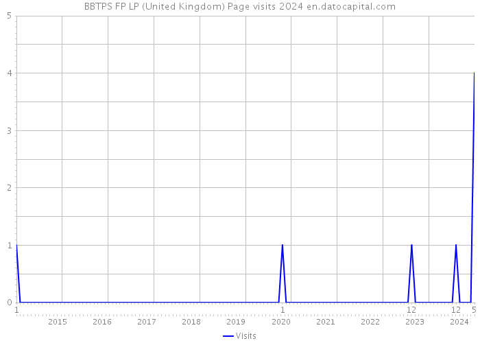 BBTPS FP LP (United Kingdom) Page visits 2024 