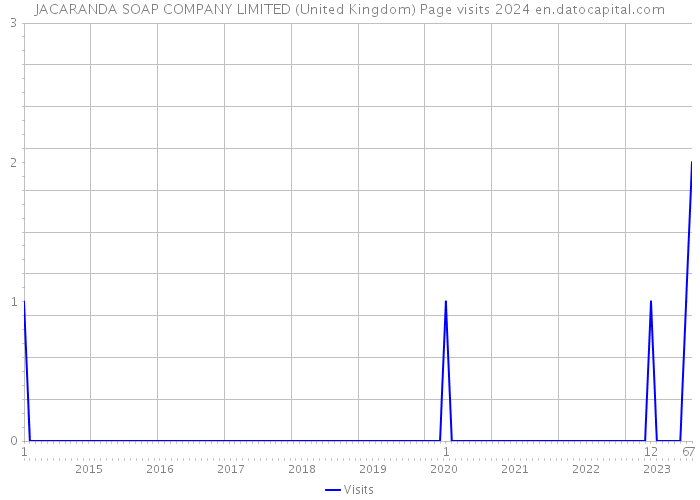 JACARANDA SOAP COMPANY LIMITED (United Kingdom) Page visits 2024 