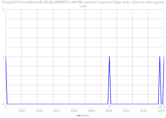 TALLINGTON LAKES LAND DEVELOPMENTS LIMITED (United Kingdom) Page visits 2024 