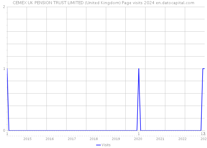 CEMEX UK PENSION TRUST LIMITED (United Kingdom) Page visits 2024 